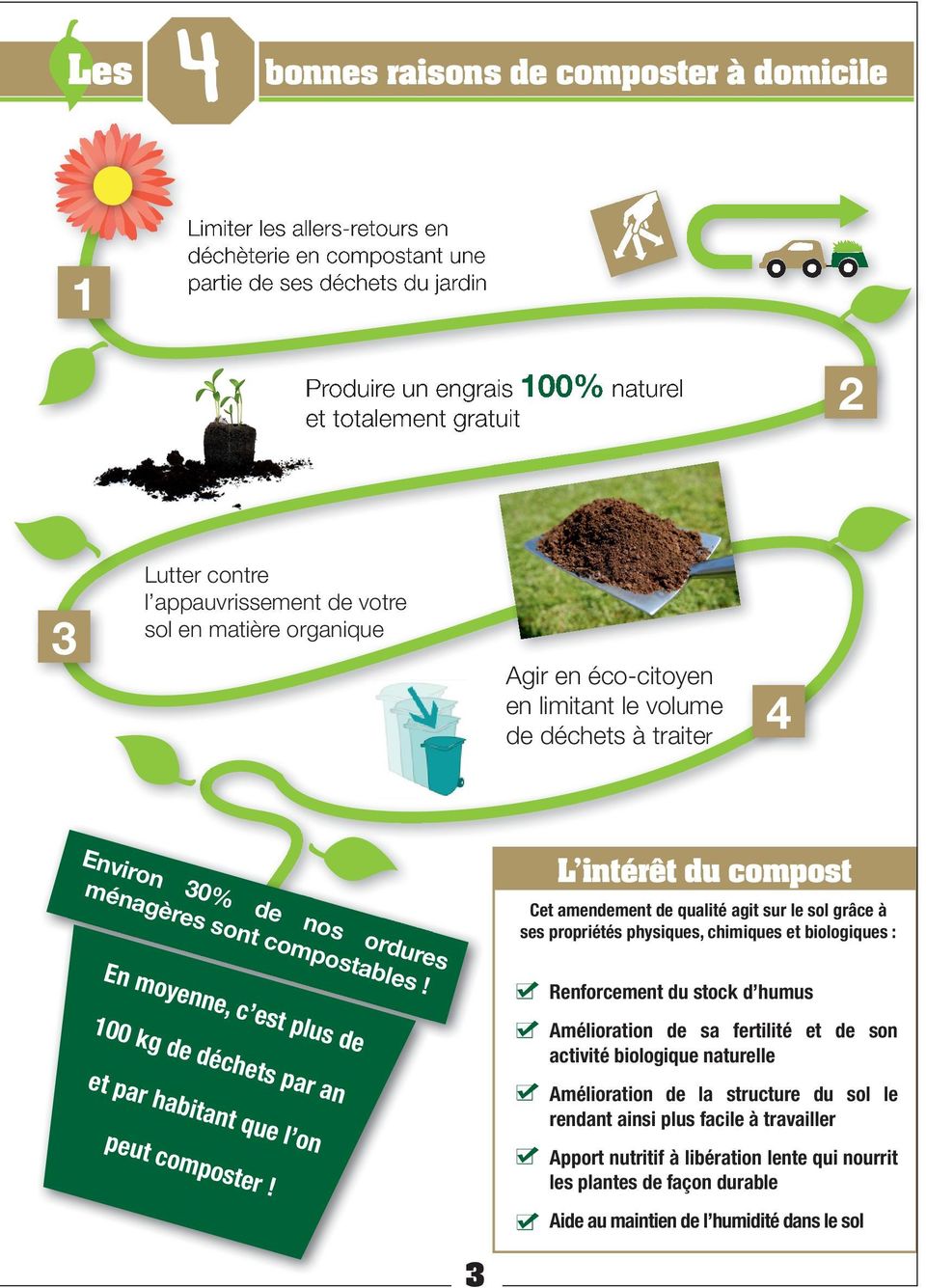 L intérêt du compost et amendement de qualité agit sur le sol grâce à ses propriétés physiques, chimiques et biologiques : Renforcement du stock d humus En moyenne, c est plus de 100 kg de déchets