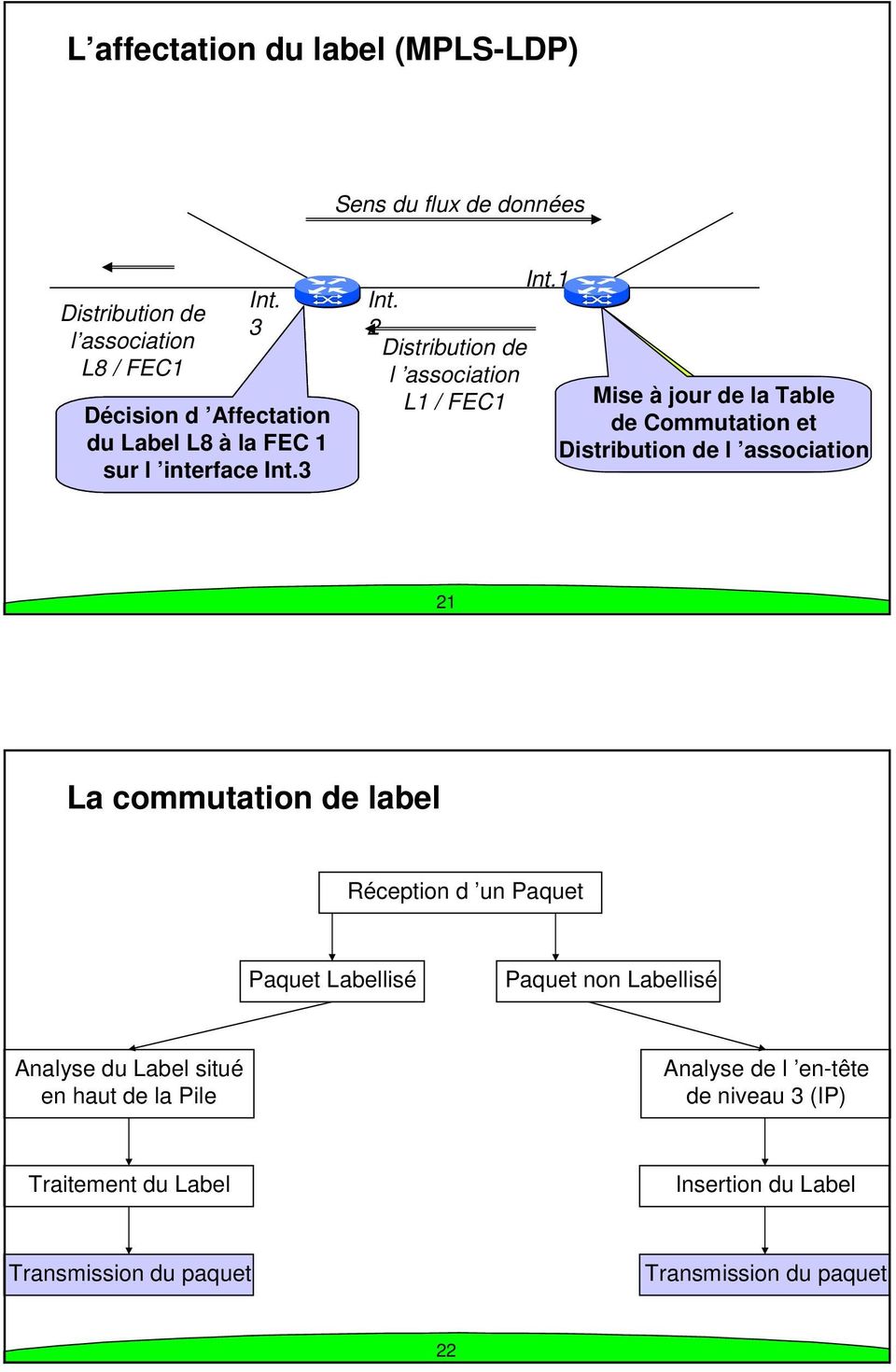 2 Distribution de l association L1 / FEC1 Décision Mise à jour d Affectation de la Table du de Label Commutation L1 à la FEC et 1 Distribution sur l interface de
