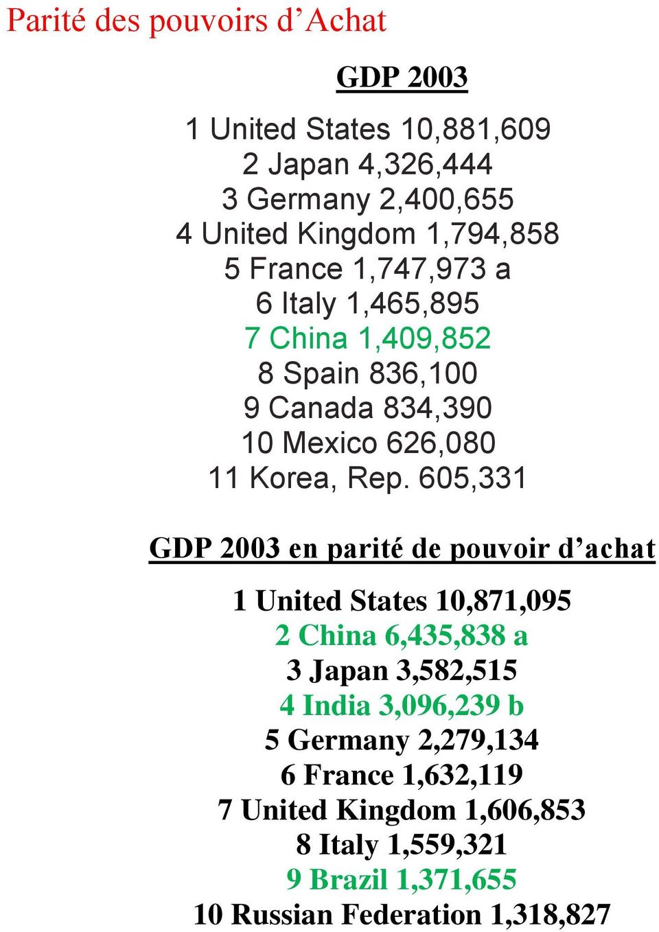 605,331 GDP 2003 en parité de pouvoir d achat 1 United States 10,871,095 2 China 6,435,838 a 3 Japan 3,582,515 4 India 3,096,239