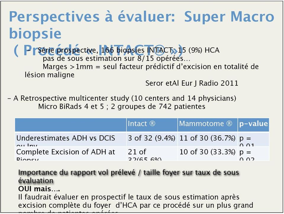 ADH vs DCIS ou Inv Complete Excision of ADH at Biopsy Intact Mammotome p-value 3 of 32 (9.4%) 11 of 30 (36.7%) p = 21 of 0.01 10 of 30 (33.3%) p = 32(65.6%) 0.