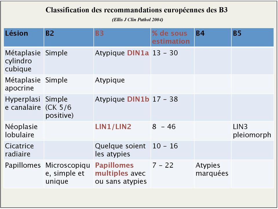 Atypique DIN1a 13-30 Simple Simple (CK 5/6 positive) Papillomes Microscopiqu e, simple et unique Atypique Atypique DIN1b