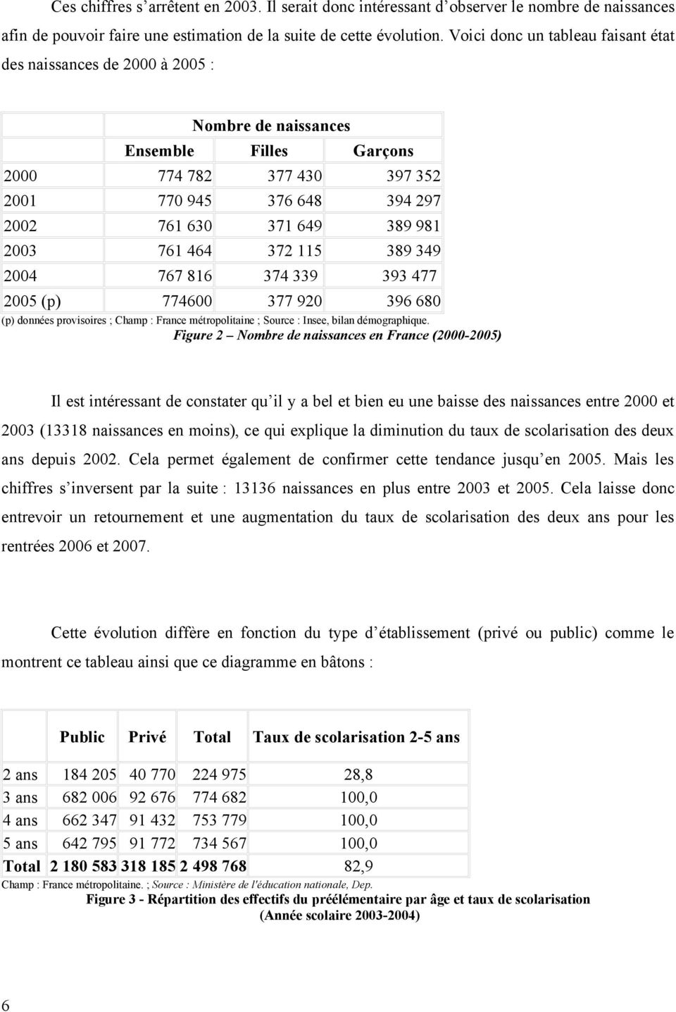 389 349 767 816 374 339 393 477 774600 377 920 396 680 2000 2001 2002 2003 2004 2005 (p) (p) données provisoires ; Champ : France métropolitaine ; Source : Insee, bilan démographique.