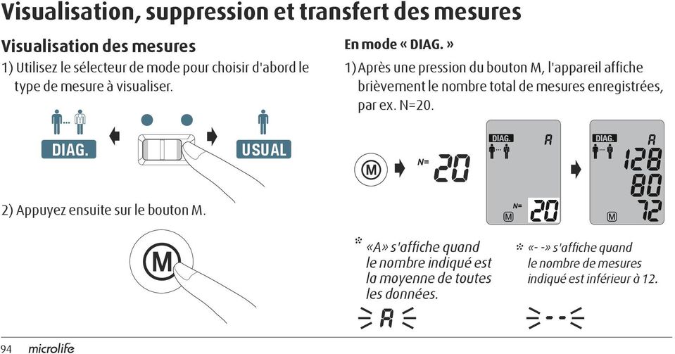 » 1) Après une pression du bouton M, l'appareil affiche brièvement le nombre total de mesures enregistrées, par ex. N=20. DIAG.