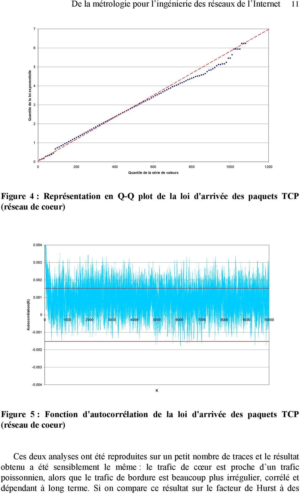 004 K Figure 5 : Fonction d'autocorrélation de la loi d'arrivée des paquets TCP (réseau de coeur) Ces deux analyses ont été reproduites sur un petit nombre de traces et le résultat obtenu a été