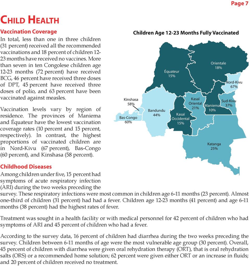 More than seven in ten Congolese children age 12-23 months (72 percent) have received BCG, 46 percent have received three doses of DPT, 45 percent have received three doses of polio, and 63 percent