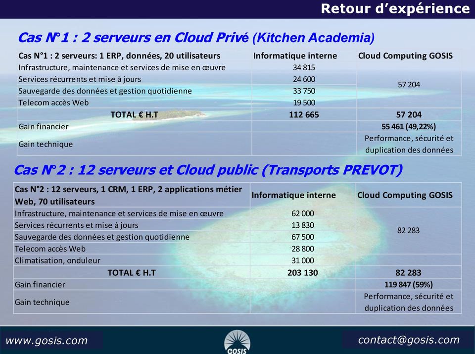 T 112 665 57 204 Gain financier 55 461 (49,22%) Gain technique Performance, sécurité et duplication des données Cas N 2 : 12 serveurs et Cloud public (Transports PREVOT) Cas N 2 : 12 serveurs, 1 CRM,