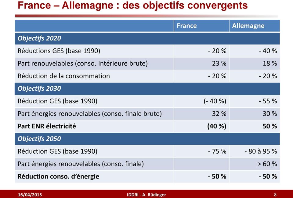 Intérieure brute) 23 % 18 % Réduction de la consommation - 20 % - 20 % Objectifs 2030 Réduction GES (base 1990) (- 40 %) - 55 % Part