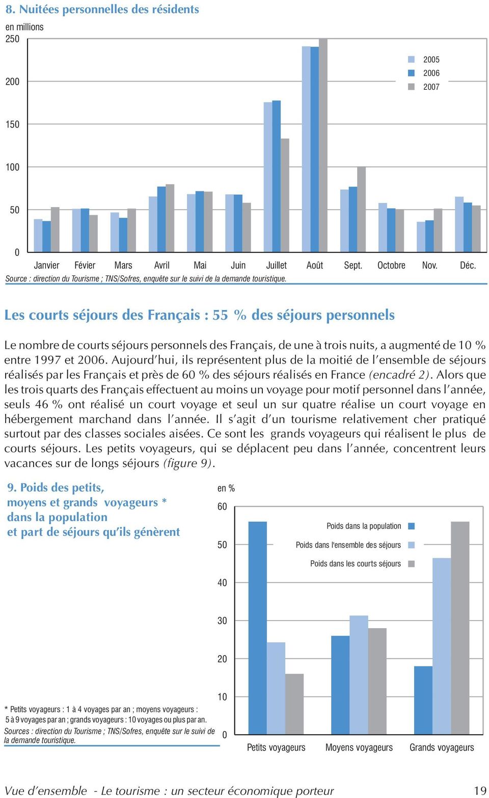 Les courts séjours des Français : 55 % des séjours personnels Le nombre de courts séjours personnels des Français, de une à trois nuits, a augmenté de 10 % entre 1997 et 2006.