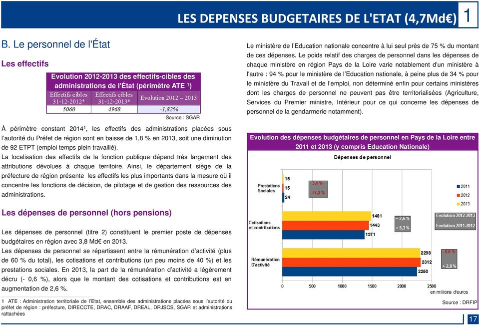 Le poids relatif des charges de personnel dans les dépenses de chaque ministère en région Pays de la Loire varie notablement d'un ministère à l'autre : 94 % pour le ministère de l Education
