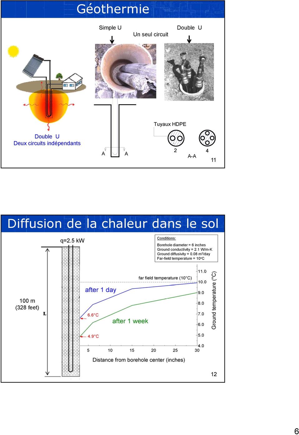 5 kw Conditions: Borehole diameter = 6 inches Ground conductivity = 2.