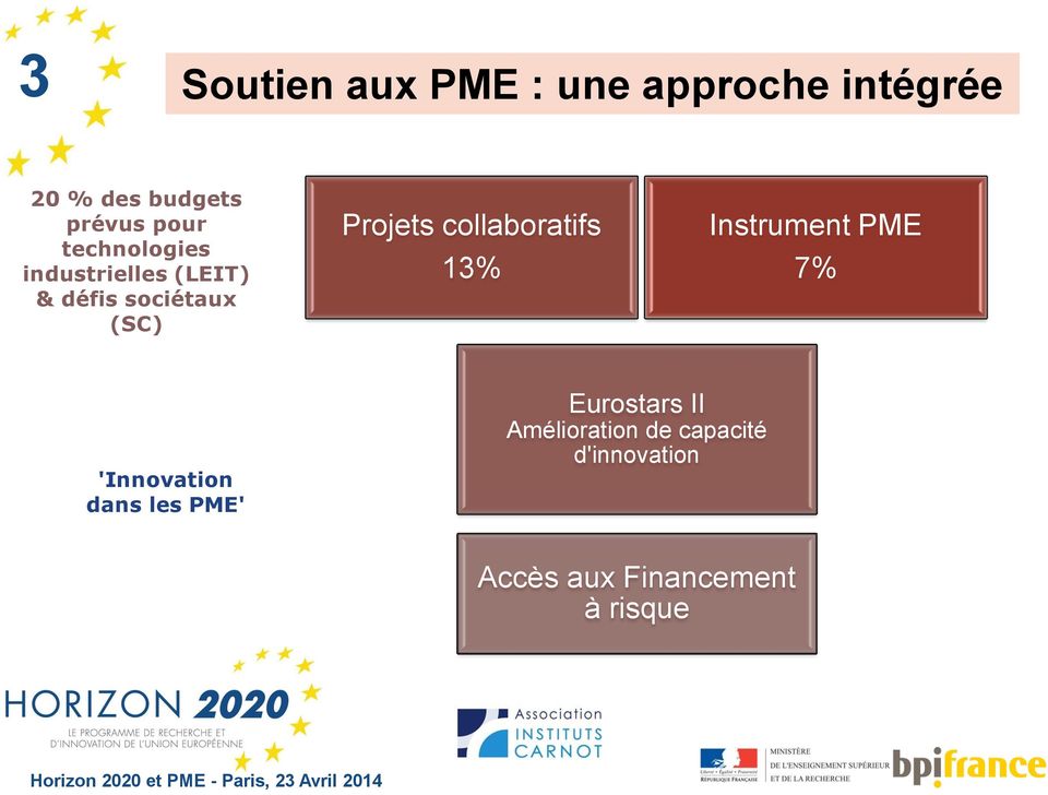 3% Instrument PME 7% 'Innovation dans les PME' Eurostars II Amélioration de