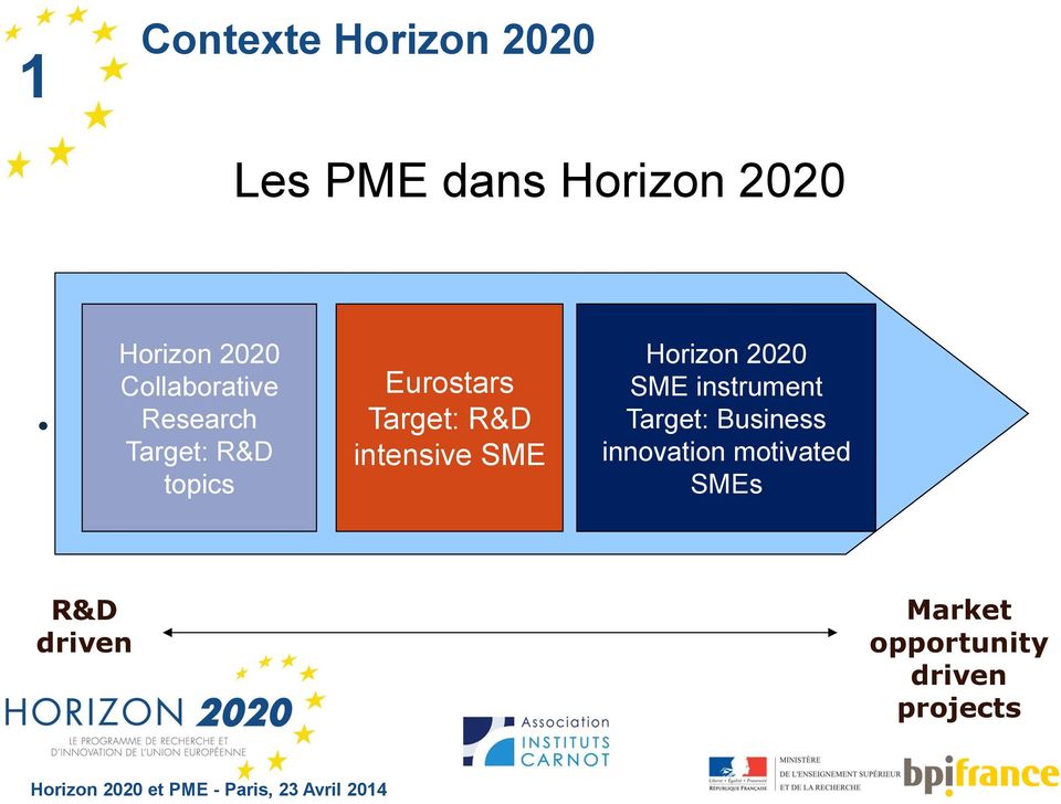 Horizon 2020 SME instrument Target: Business innovation motivated SMEs R&D