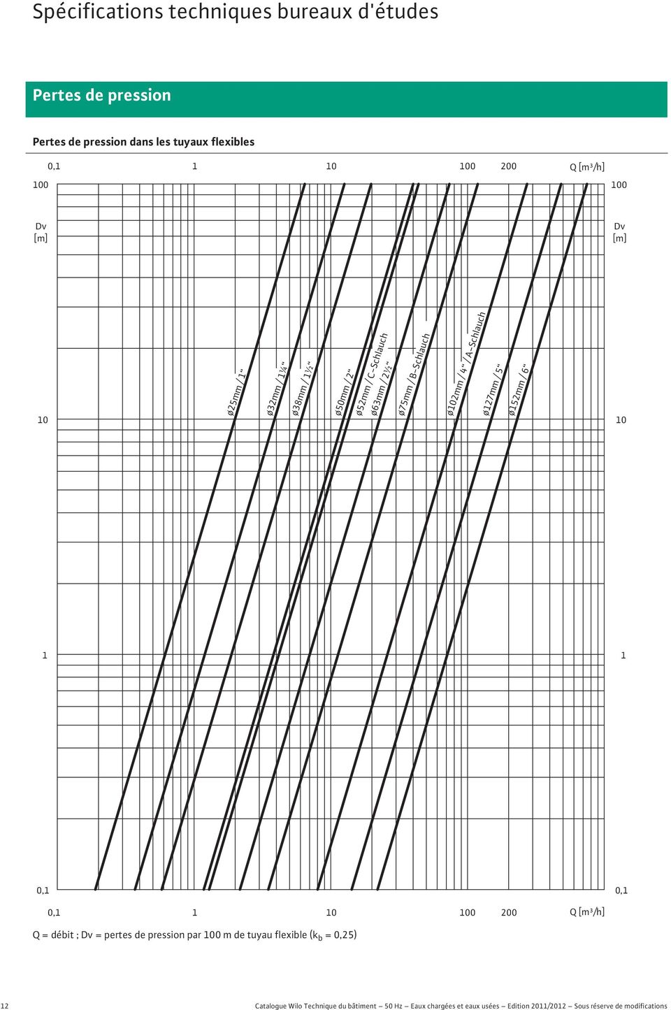 A-Schlauch ø127mm / 5 ø152mm / 6 10 1 1 0,1 0,1 0,1 1 10 100 200 Q [m³/h] Q = débit ; Dv = pertes de pression par 100 m de tuyau