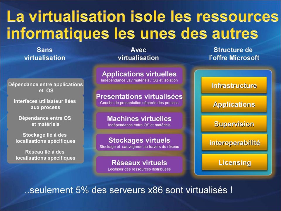 Infrastructure Presentations virtualisées Couche de presentation séparée des process Machines virtuelles Indépendance entre OS et matériels Stockages virtuels Applications