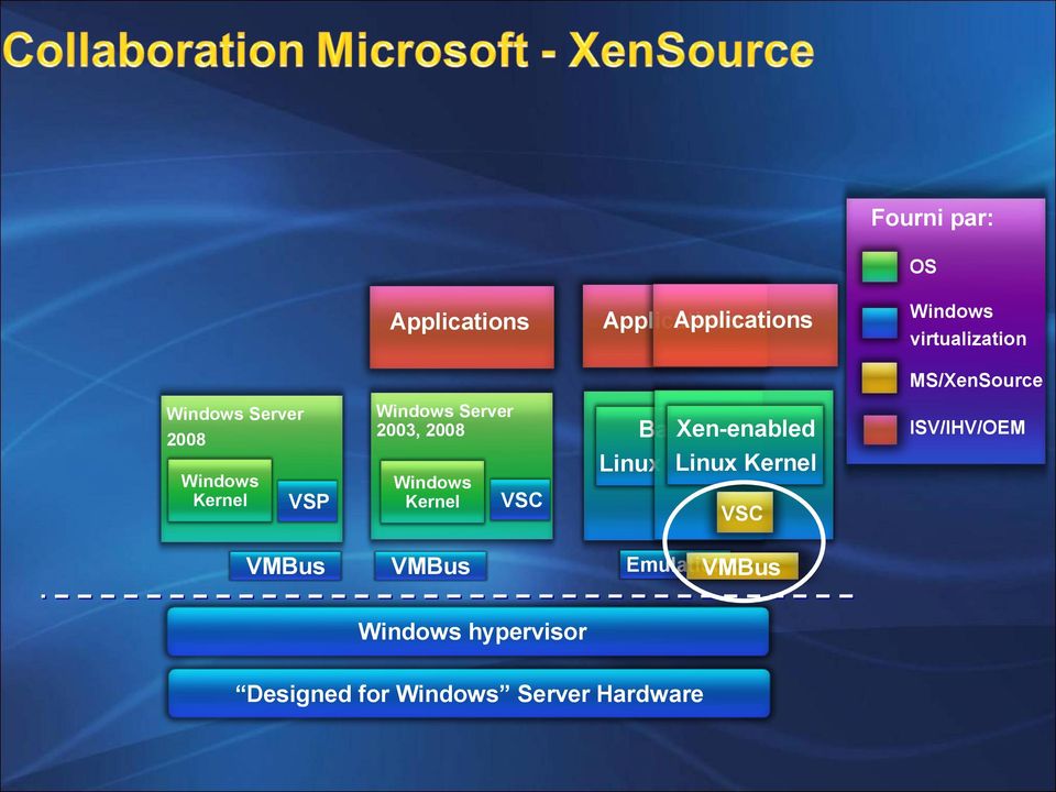 Windows Kernel VMBus VMBus Xen-enabled Basic Linux Kernel Linux Kernel VSC VSC