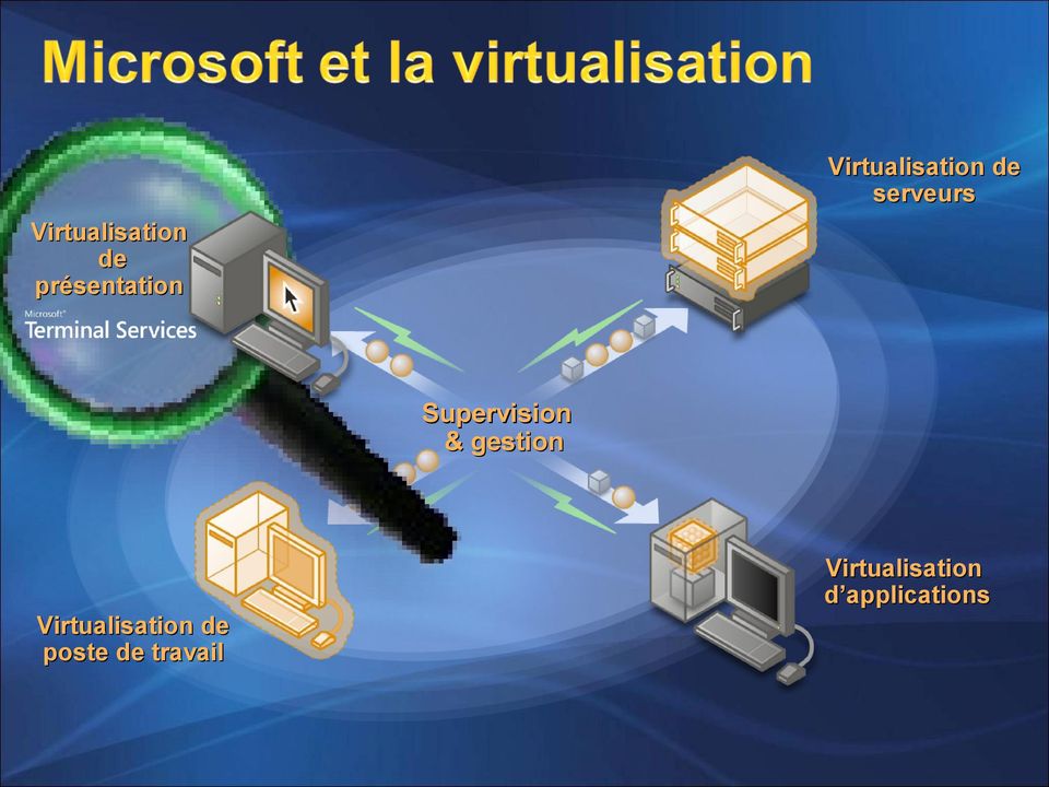 gestion Virtualisation d