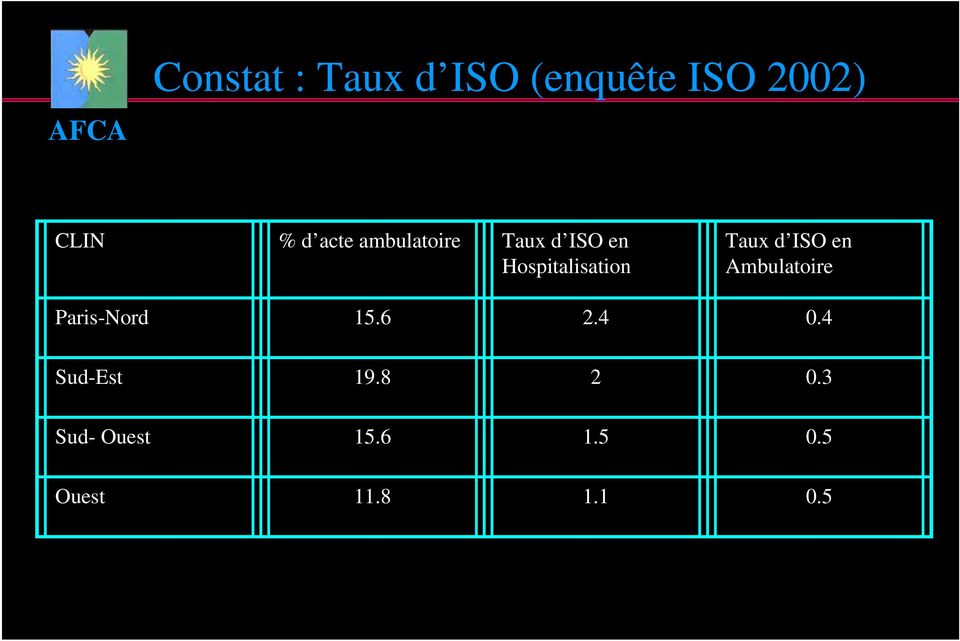 d ISO en Ambulatoire Paris-Nord 15.6 2.4 0.