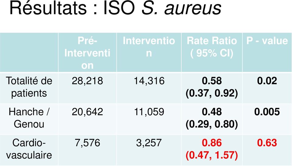 Pré- Interventi on Interventio n Rate Ratio ( 95% CI) 28,218