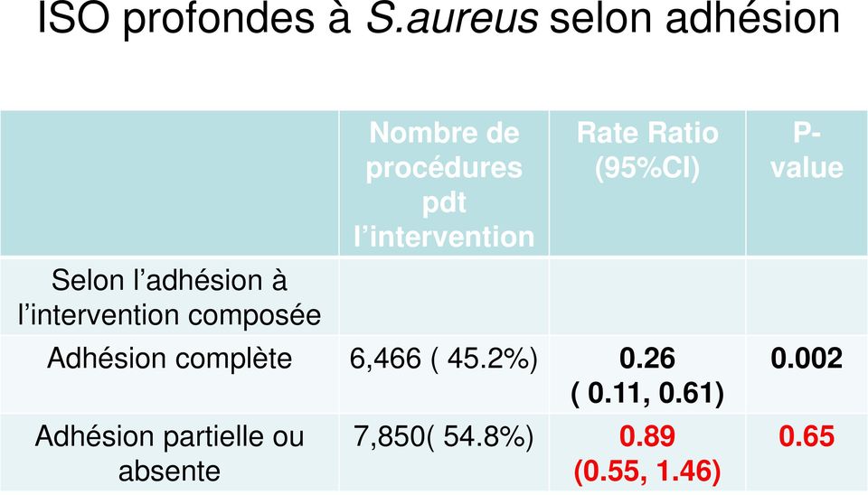 Nombre de procédures pdt l intervention Rate Ratio (95%CI) Adhésion