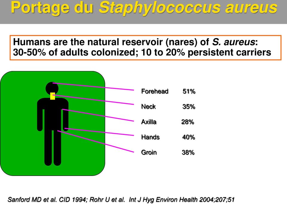 aureus: 30-50% of adults colonized; 10 to 20% persistent carriers