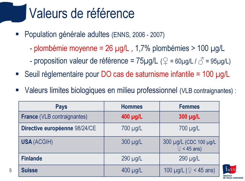 biologiques en milieu professionnel (VLB contraignantes) : Pays Hommes Femmes France (VLB contraignantes) 400 µg/l 300 µg/l Directive