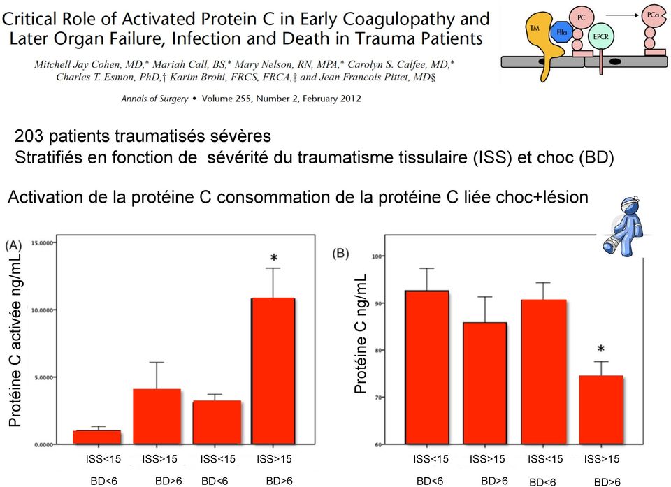 consommation de la protéine C liée choc+lésion Protéine C activée ng/ml Protéine