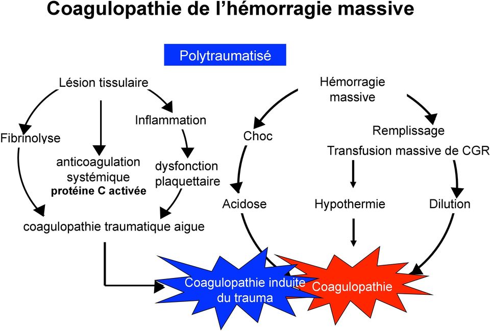 coagulopathie traumatique aigue Choc Acidose Hémorragie massive Hypothermie Remplissage