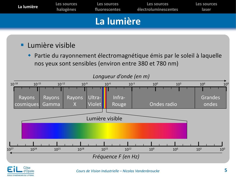 10-6 10-3 10 0 10 3 10 6 10 9 Rayons cosmiques Rayons Gamma Rayons X Ultra- Violet Infra- Rouge Ondes radio Grandes ondes Lumière