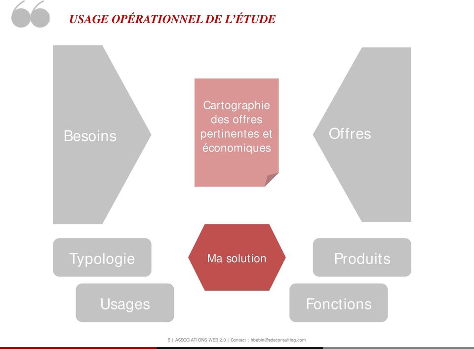 Typologie Ma solution Produits Usages Fonctions 5