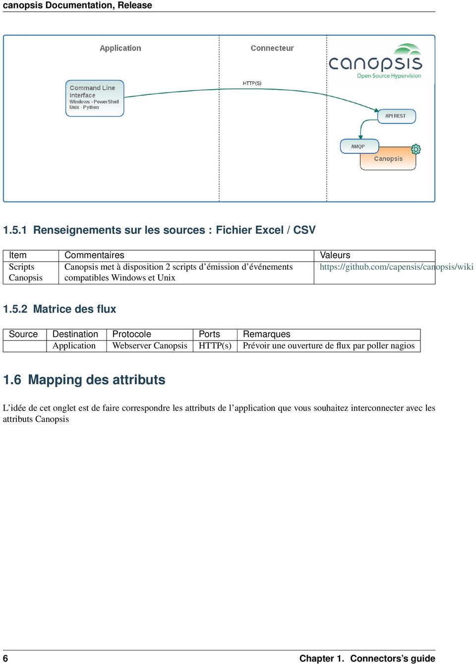 2 Matrice des flux Source Destination Protocole Ports Remarques Application Webserver Canopsis HTTP(s) Prévoir une ouverture de flux par