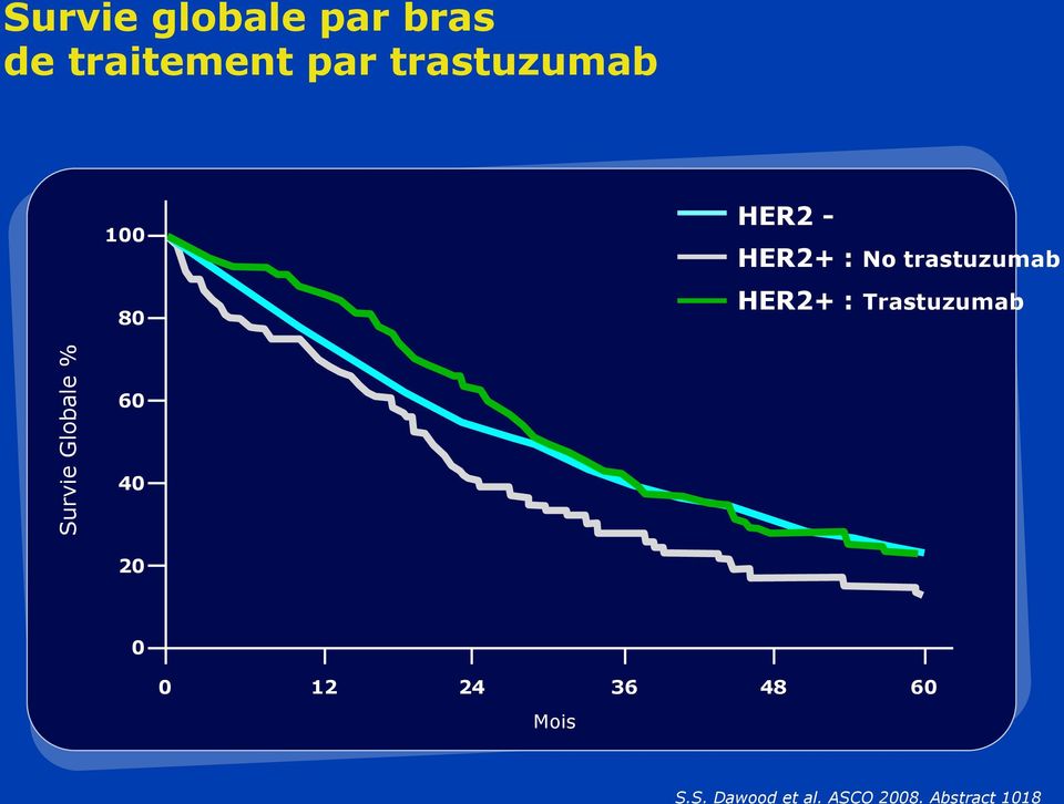 HER2+ : Trastuzumab Survie Globale % 60 40 20 0 0