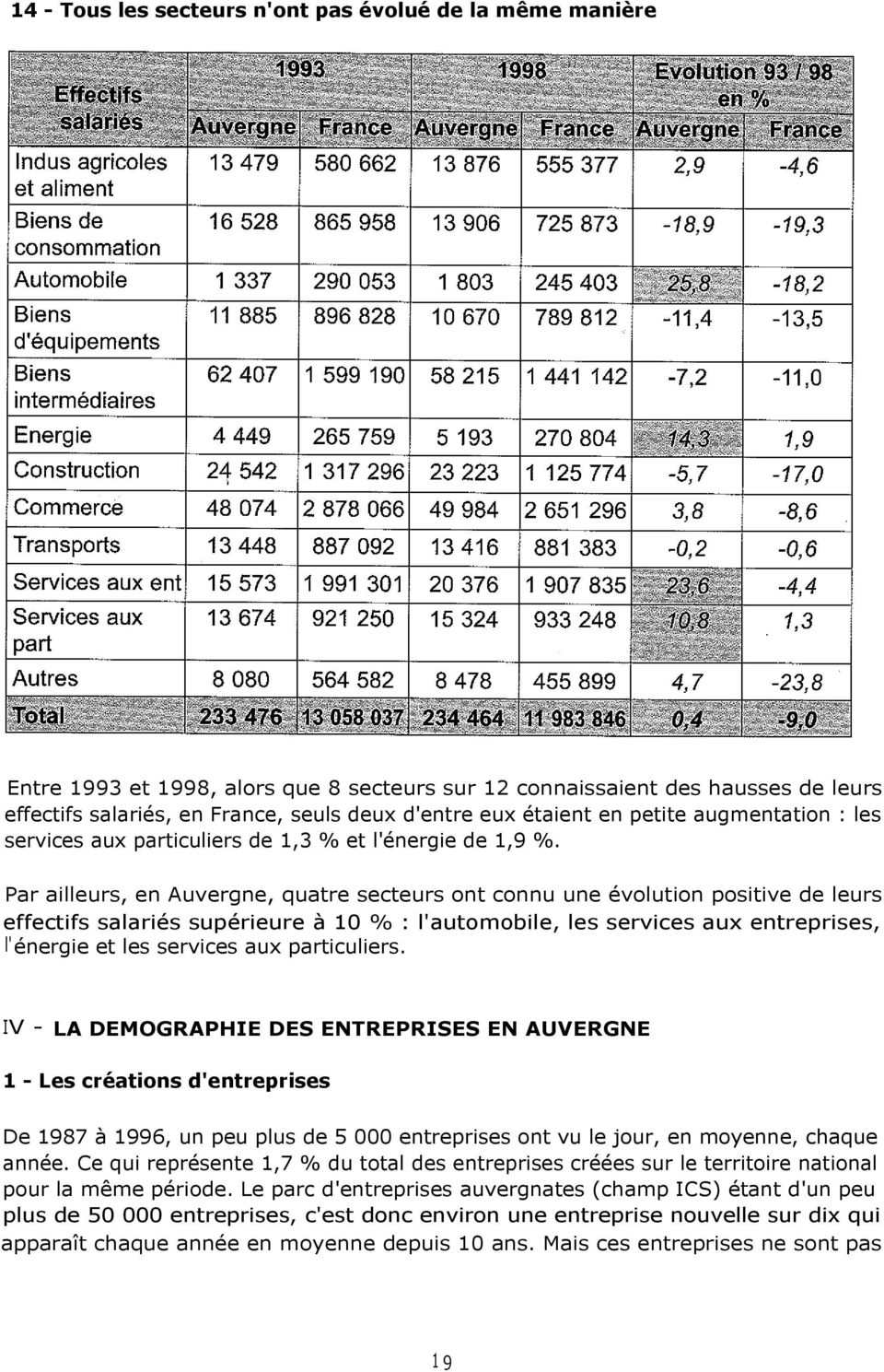 Par ailleurs, en Auvergne, quatre secteurs ont connu une évolution positive de leurs effectifs salariés supérieure à 10 % : l'automobile, les services aux entreprises, l'énergie et les services aux