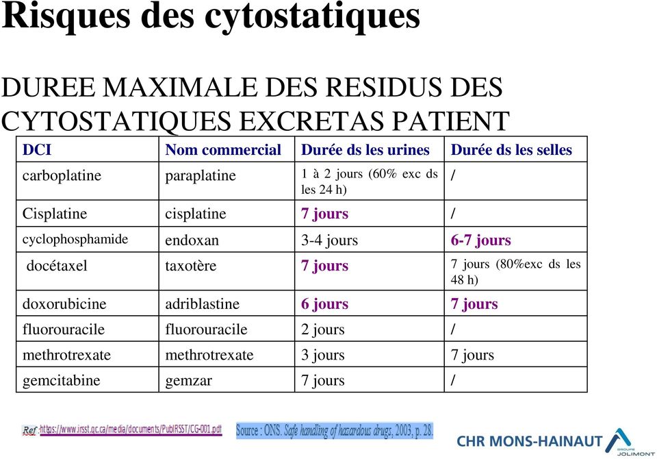 cyclophosphamide endoxan 3-4 jours 6-7 jours docétaxel taxotère 7 jours 7 jours (80%exc ds les 48 h) doxorubicine