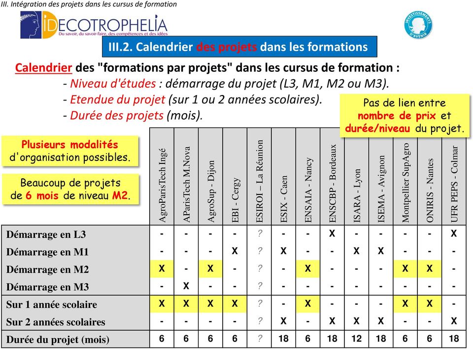 Nova AgroSup - Dijon EBI - Cergy ESIROI La Réunion ESIX - Caen ENSAIA - Nancy ENSCBP - Bordeaux Pas de lien entre nombre de prix et durée/niveau du projet.