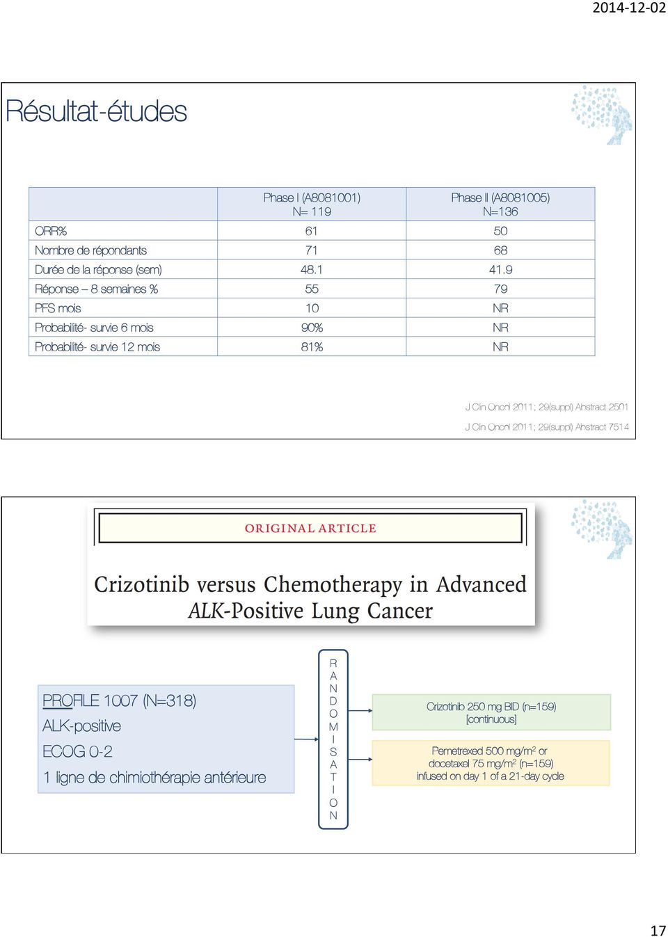 Abstract 2501 J Clin Oncol 2011; 29(suppl) Abstract 7514 PROFILE 1007 (N=318) ALK-positive ECOG 0-2 1 ligne de chimiothérapie antérieure R A N D