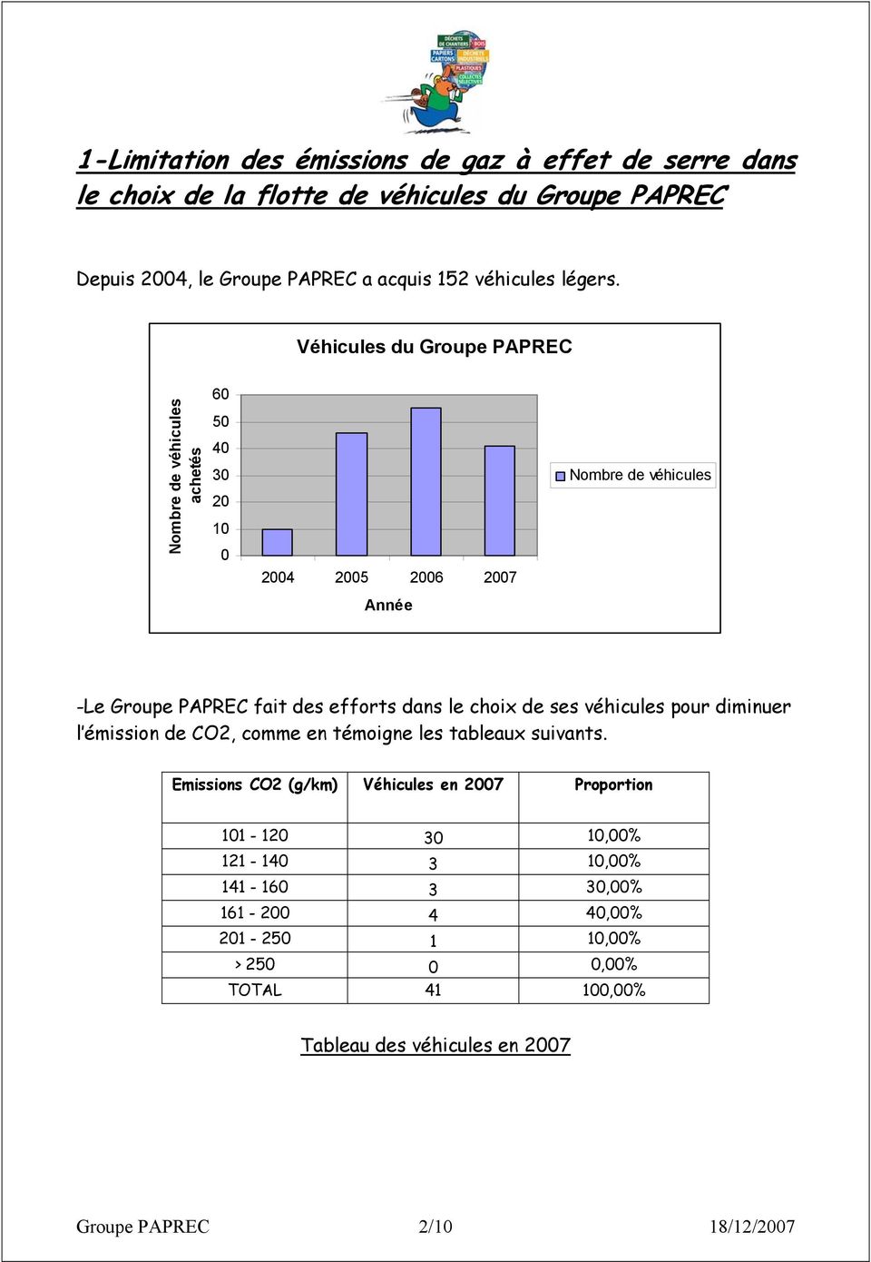 Véhicules du Groupe PAPREC Nombre de véhicules achetés 6 5 4 3 2 1 24 25 26 27 Année Nombre de véhicules -Le Groupe PAPREC fait des efforts