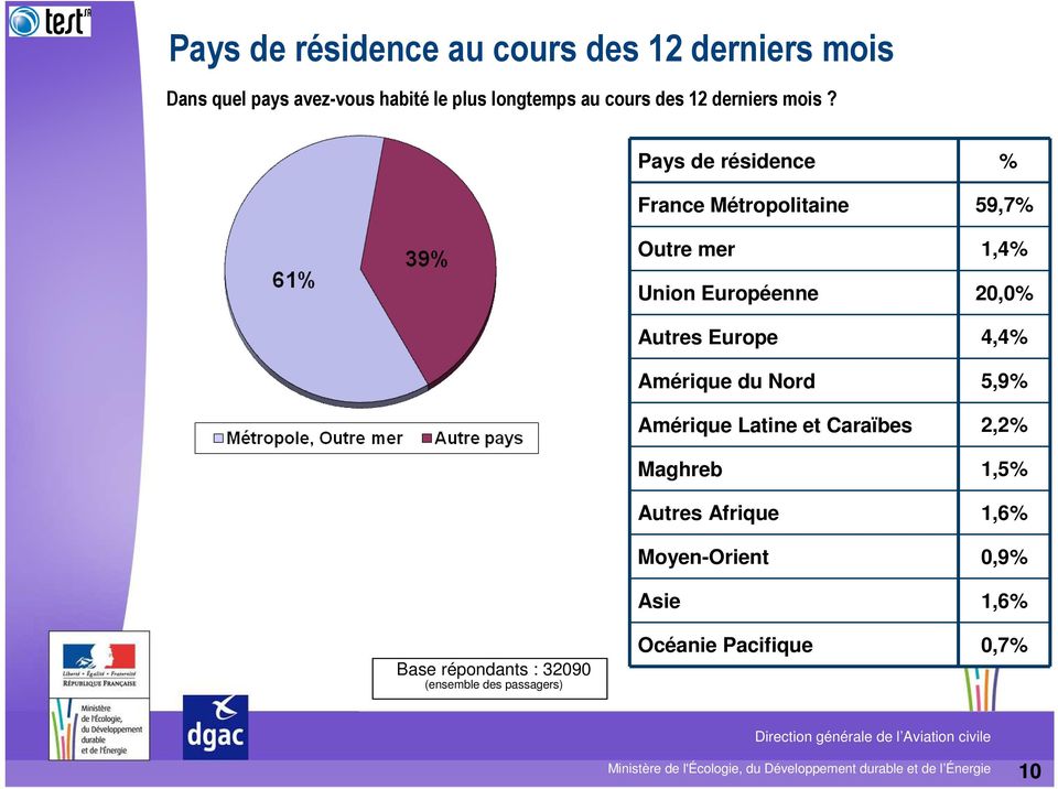 Pays de résidence % France Métropolitaine 59,7% Outre mer 1,4% Union Européenne 20,0% Autres Europe 4,4%