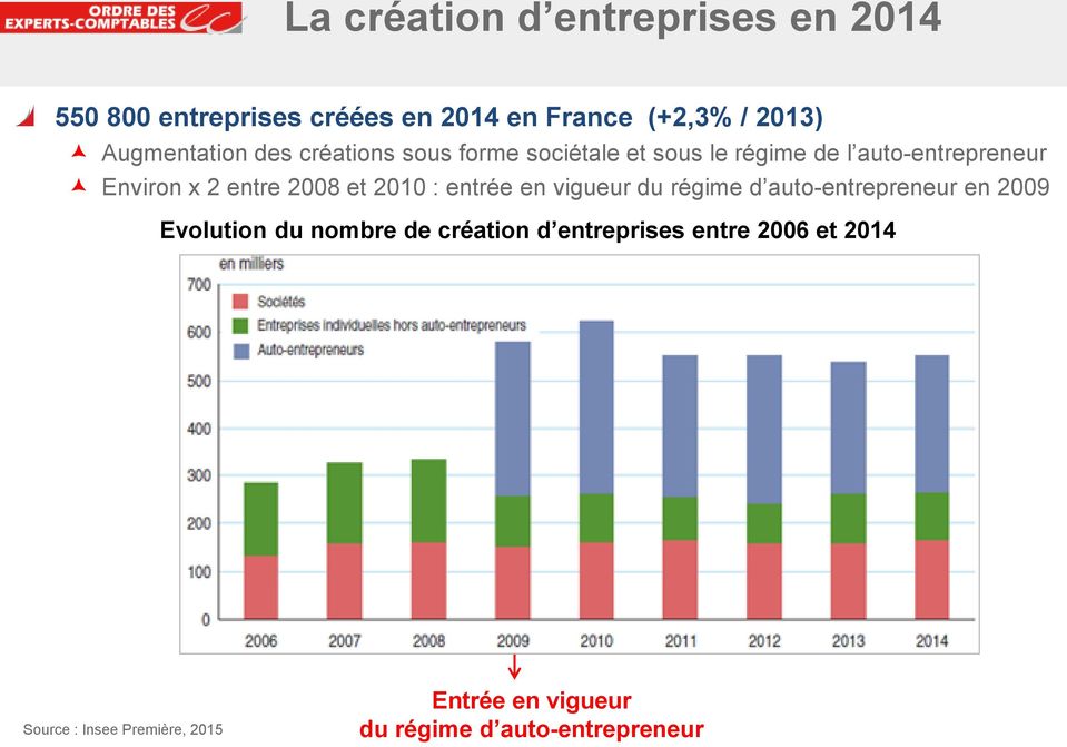 entre 2008 et 2010 : entrée en vigueur du régime d auto-entrepreneur en 2009 Evolution du nombre de