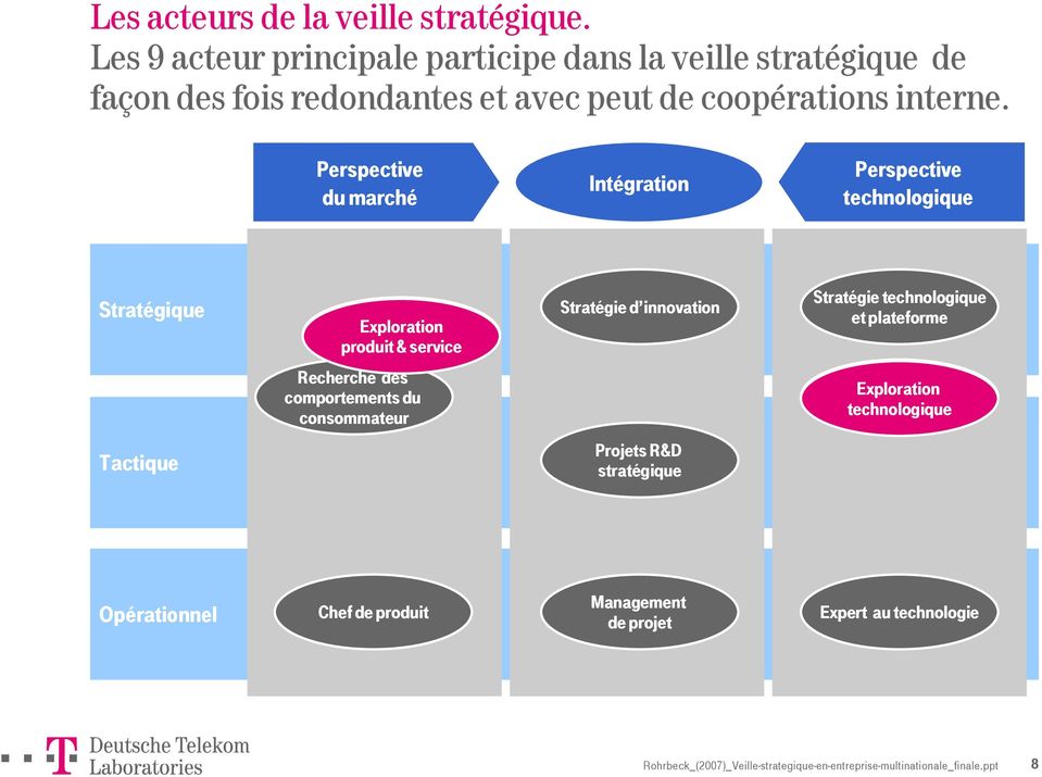 Perspective du marché Intégration Perspective technologique Stratégique Exploration produit & service Stratégie d innovation Strategic Stratégie