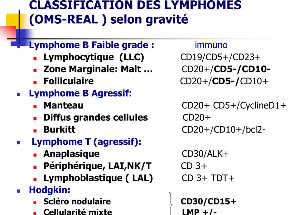 Manteau CD20+ CD5+/CyclineD1+ Diffus grandes cellules CD20+ Burkitt CD20+/CD10+/bcl2- Lymphome T (agressif):