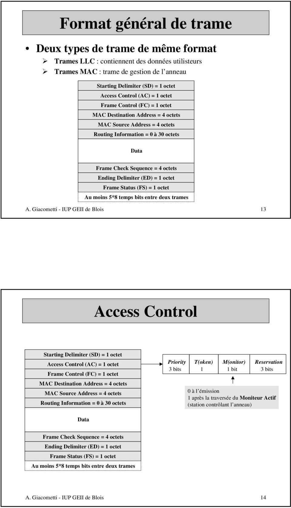 Frame Status (FS) octet Au moins 5*8 temps bits entre deux trames 13 Access Control Starting Delimiter (SD) octet Access Control (AC) octet Frame Control (FC) octet MAC Destination Address = 4 octets