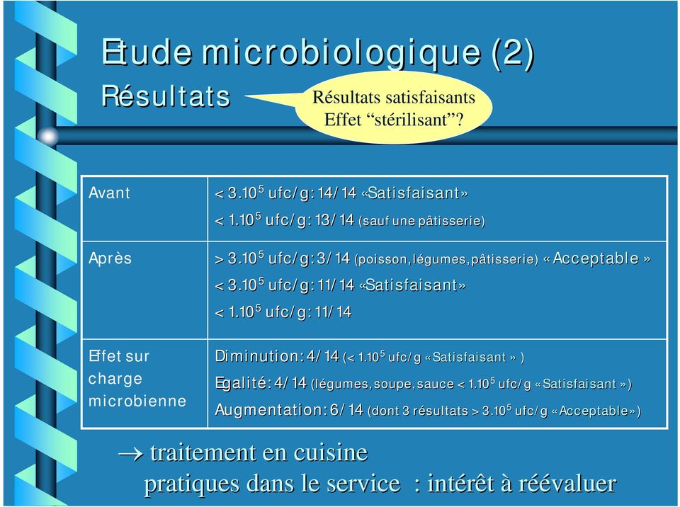 10 5 ufc/g: 11/14 Effet sur charge microbienne Diminution: 4/14 (< 1.