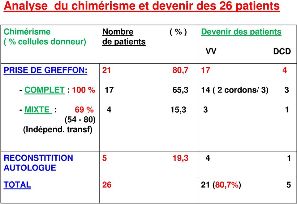 transf) Nombre ( % ) de patients 21 80,7 17 65,3 4 15,3 Devenir des patients VV