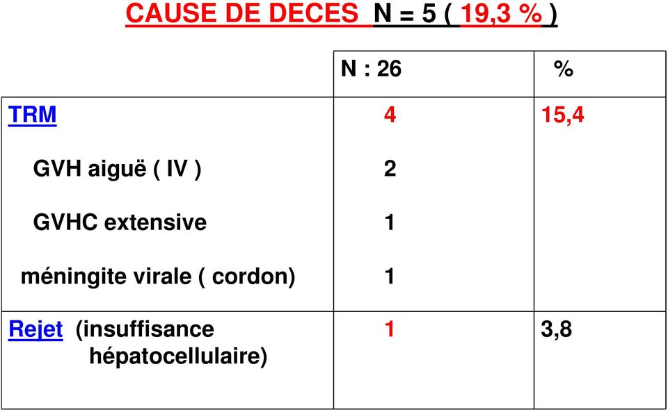 méningite virale ( cordon) 4 2 1 1 15,4