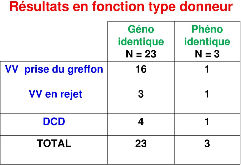 Géno identique N = 23 16 3 Phéno