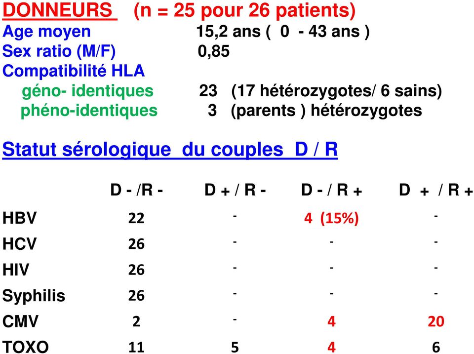 (parents ) hétérozygotes Statut sérologique du couples D / R D - /R - D + / R - D - / R +