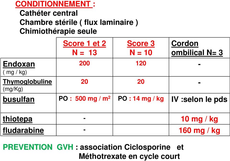 20 - busulfan PO : 500 mg / m 2 PO : 14 mg / kg IV :selon le pds thiotepa - 10 mg / kg fludarabine -
