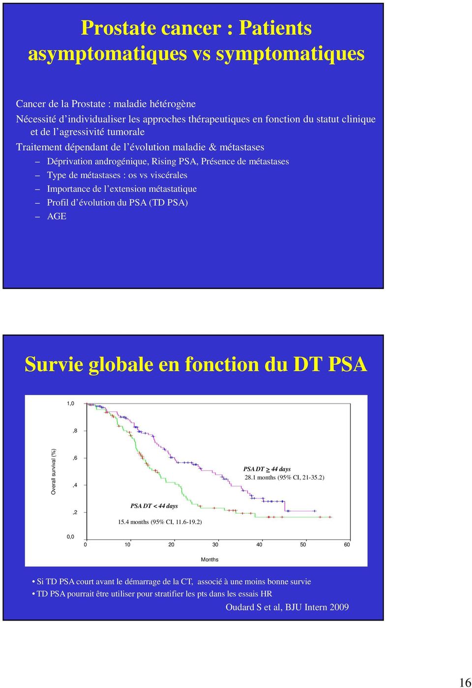 extension métastatique Profil d évolution du PSA (TD PSA) AGE Survie globale en fonction du DT PSA 1,0,8 Overall survival (%),6,4 PSA DT > 44 days 28.1 months (95% CI, 21-35.2),2 PSA DT < 44 days 15.