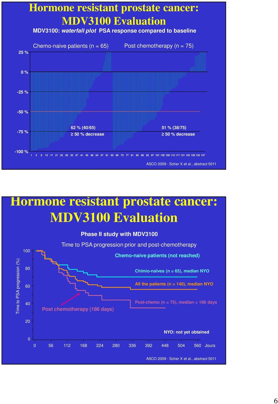 , abstract 5011 Hormone resistant prostate cancer: MDV3100 Evaluation Phase II study with MDV3100 Time to PSA progression (%) 100 80 60 40 Time to PSA progression prior and post-chemotherapy