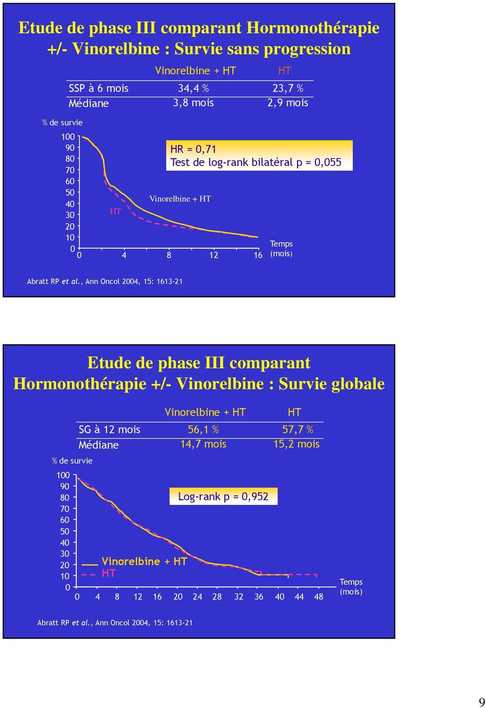 , Ann Oncol 2004, 15: 1613-21 Etude de phase III comparant Hormonothérapie +/- Vinorelbine : Survie globale % de survie 100 90 80 70 60 50 40 30 20 10 0 0 Vinorelbine +